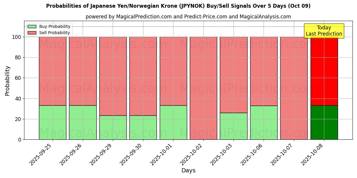 Probabilities of Japansk yen/norsk krona (JPYNOK) Buy/Sell Signals Using Several AI Models Over 5 Days (09 Oct) 