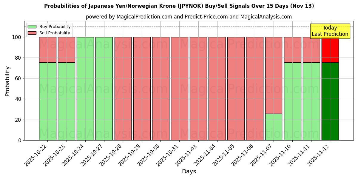 Probabilities of japansk yen/norsk krone (JPYNOK) Buy/Sell Signals Using Several AI Models Over 5 Days (13 Nov) 