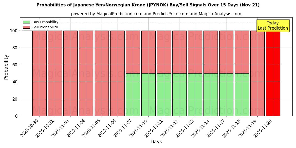 Probabilities of Japanese Yen/Norwegian Krone (JPYNOK) Buy/Sell Signals Using Several AI Models Over 5 Days (21 Nov) 