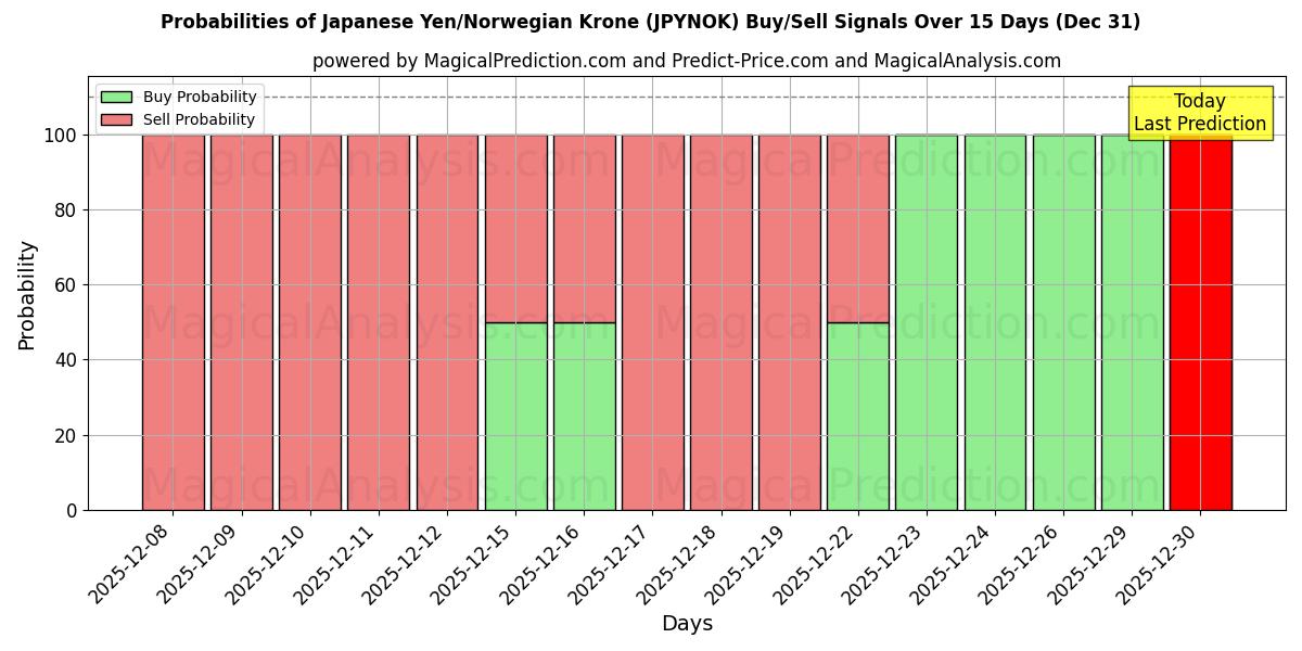 Probabilities of japansk yen/norsk krone (JPYNOK) Buy/Sell Signals Using Several AI Models Over 5 Days (31 Dec) 
