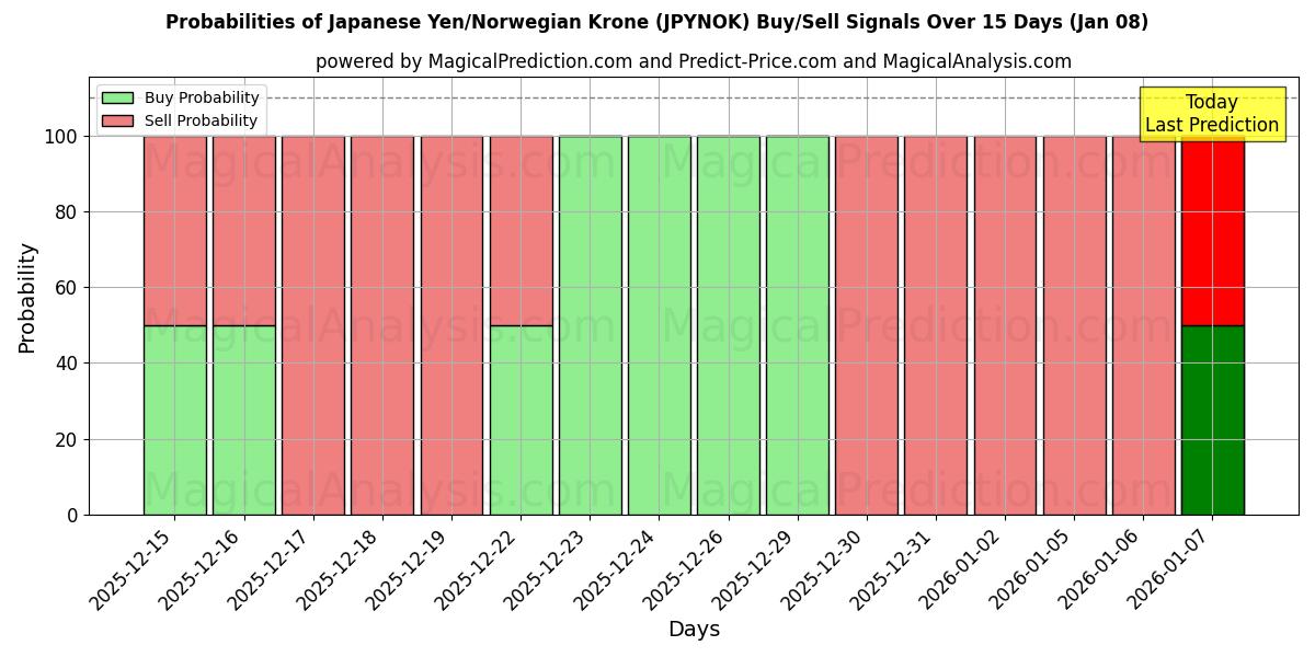 Probabilities of japansk yen/norsk krone (JPYNOK) Buy/Sell Signals Using Several AI Models Over 5 Days (07 Jan) 