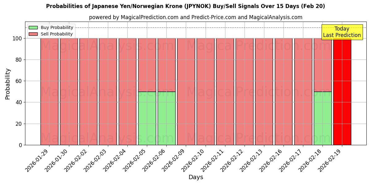 Probabilities of 日元/挪威克朗 (JPYNOK) Buy/Sell Signals Using Several AI Models Over 5 Days (20 Feb) 