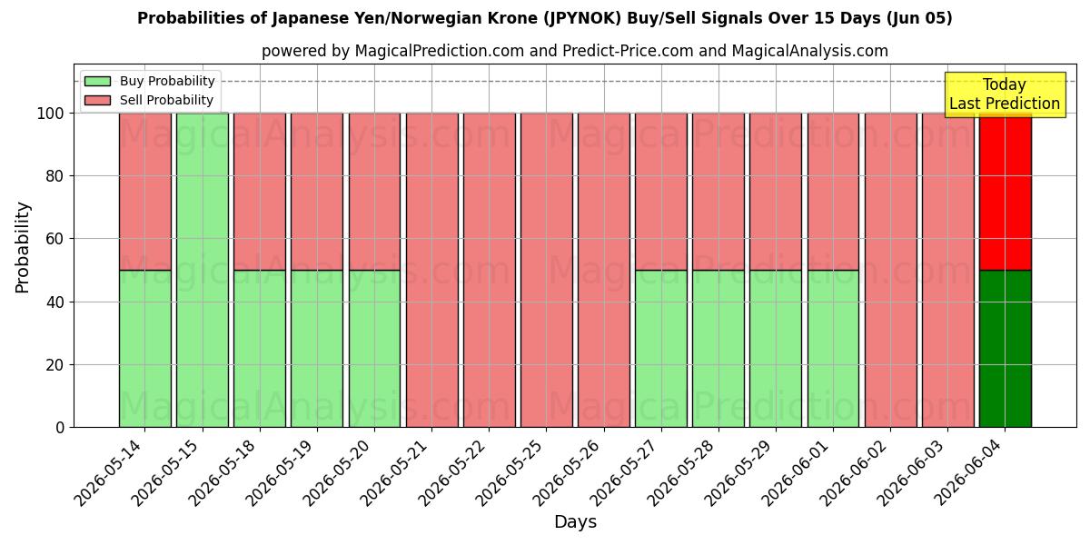 Probabilities of Японская иена/Норвежская крона (JPYNOK) Buy/Sell Signals Using Several AI Models Over 5 Days (05 Jun) 