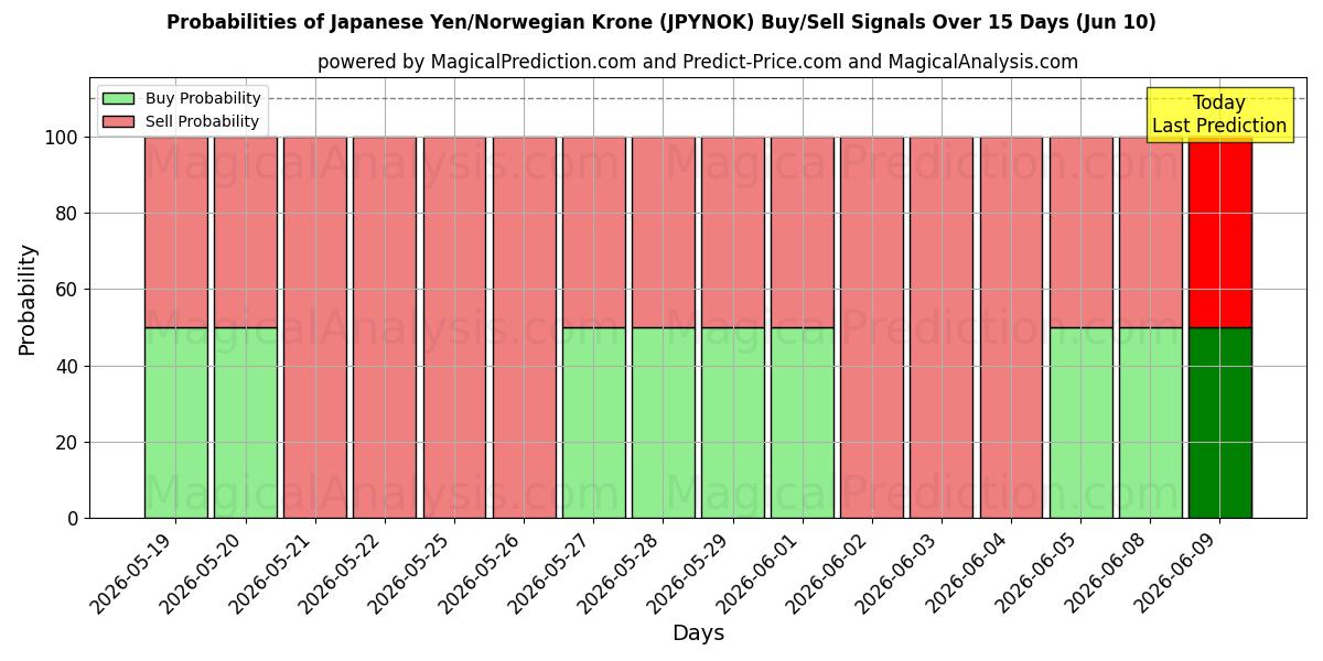 Probabilities of Yen japonais/Couronne norvégienne (JPYNOK) Buy/Sell Signals Using Several AI Models Over 5 Days (10 Jun) 