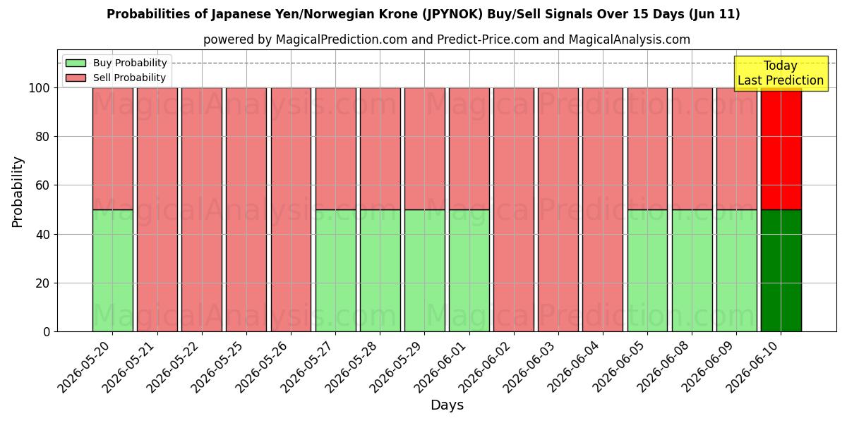Probabilities of Yen giapponese/corona norvegese (JPYNOK) Buy/Sell Signals Using Several AI Models Over 5 Days (11 Jun) 