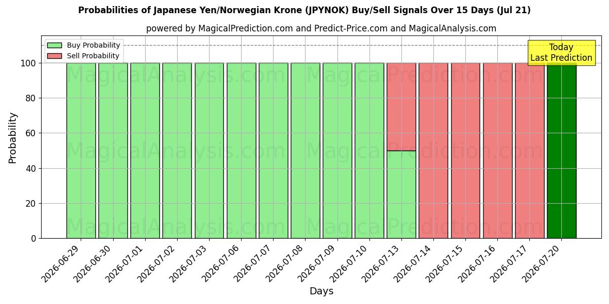 Probabilities of Японская иена/Норвежская крона (JPYNOK) Buy/Sell Signals Using Several AI Models Over 5 Days (18 Jul) 