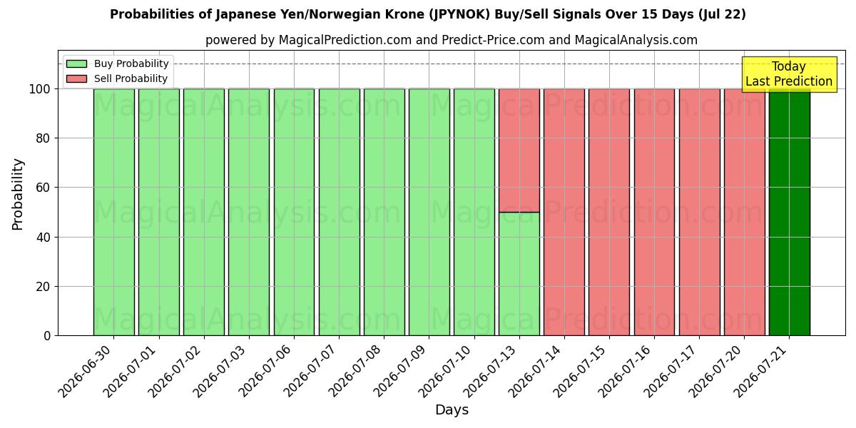Probabilities of Yen japonés/corona noruega (JPYNOK) Buy/Sell Signals Using Several AI Models Over 5 Days (22 Jul) 