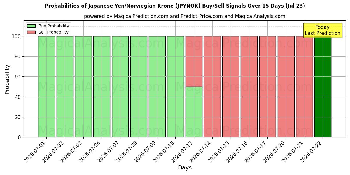 Probabilities of 日元/挪威克朗 (JPYNOK) Buy/Sell Signals Using Several AI Models Over 5 Days (23 Jul) 