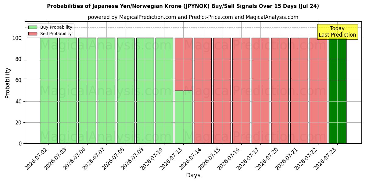 Probabilities of Yen japonais/Couronne norvégienne (JPYNOK) Buy/Sell Signals Using Several AI Models Over 5 Days (24 Jul) 