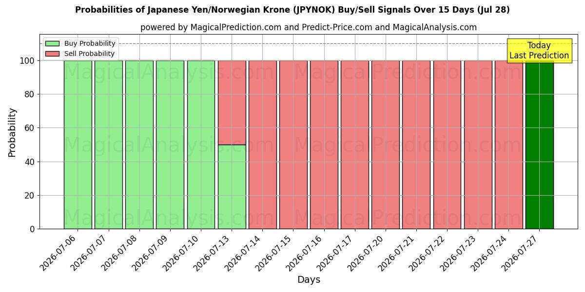 Probabilities of Iene Japonês/Coroa Norueguesa (JPYNOK) Buy/Sell Signals Using Several AI Models Over 5 Days (28 Jul) 