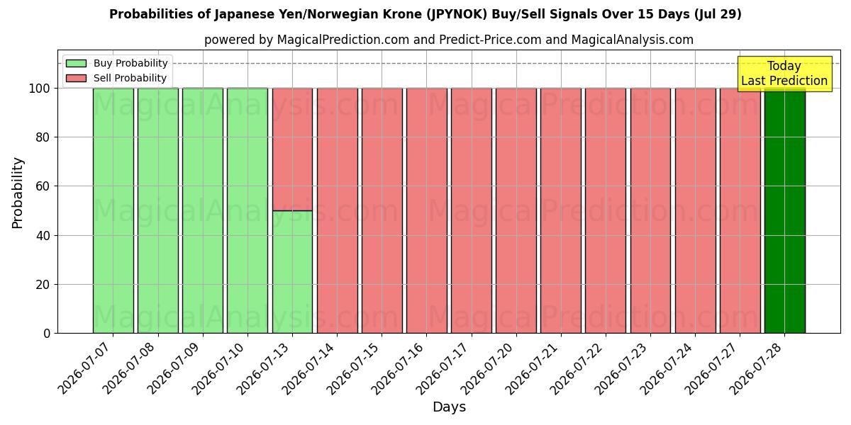 Probabilities of japansk yen/norsk krone (JPYNOK) Buy/Sell Signals Using Several AI Models Over 5 Days (29 Jul) 