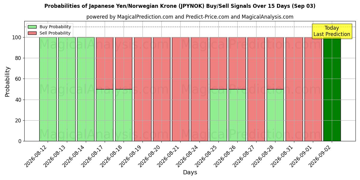 Probabilities of Японская иена/Норвежская крона (JPYNOK) Buy/Sell Signals Using Several AI Models Over 5 Days (03 Sep) 