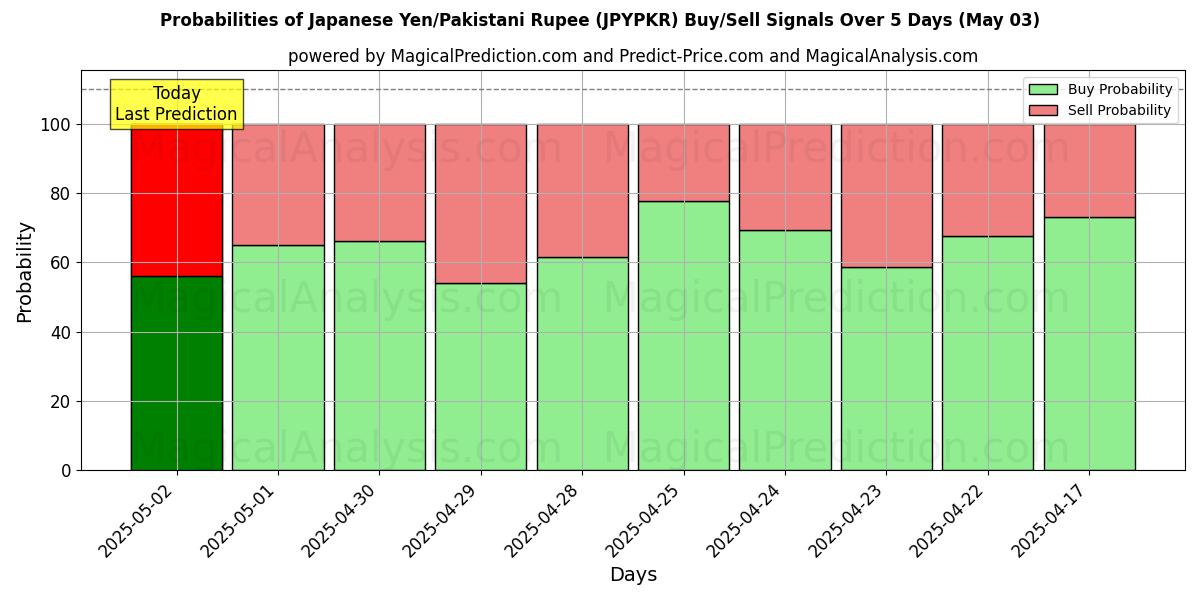 Probabilidades de señales de compra/venta de Yen japonés/Rupia paquistaní (JPYPKR) usando varios modelos de IA durante 10 días (03 May) Probabilities of Yen japonés/Rupia paquistaní (JPYPKR) Buy/Sell Signals Using Several AI Models Over 5 Days (03 May)