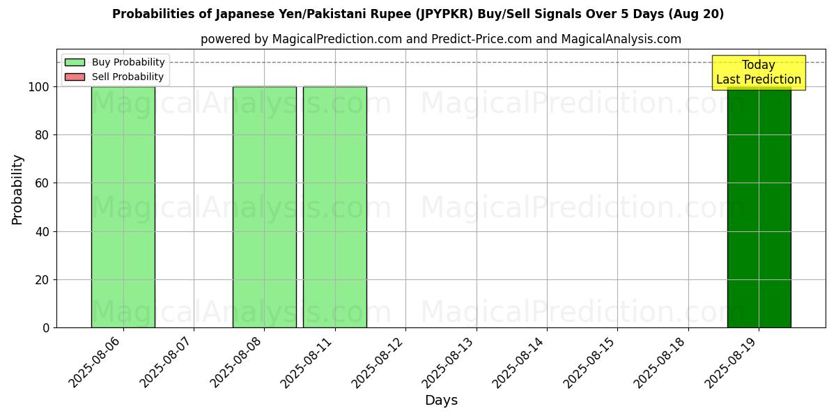 Probabilities of Japanese Yen/Pakistani Rupee (JPYPKR) Buy/Sell Signals Using Several AI Models Over 5 Days (20 Aug) 