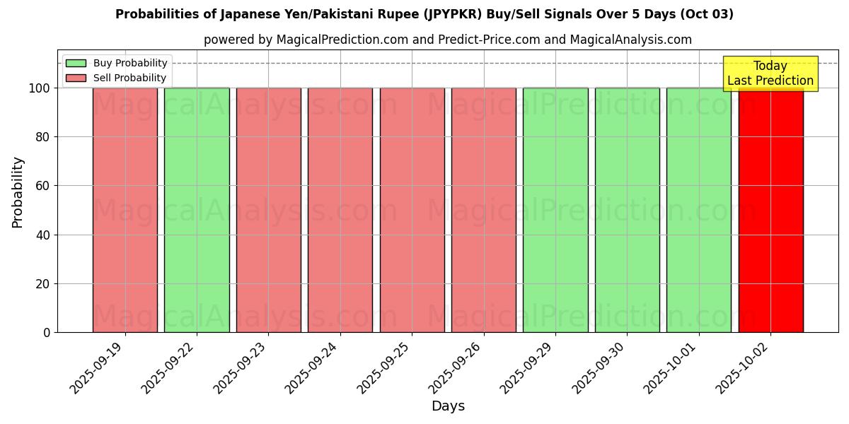 Probabilities of जापानी येन/पाकिस्तानी रुपया (JPYPKR) Buy/Sell Signals Using Several AI Models Over 5 Days (02 Oct) 
