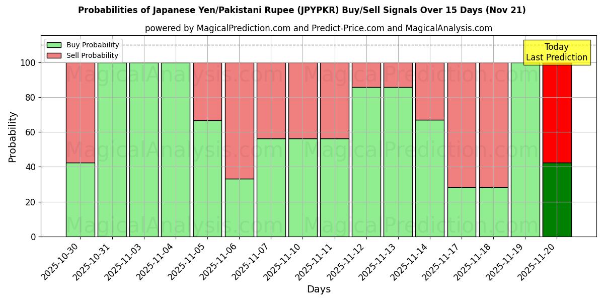 Probabilities of Japanese Yen/Pakistani Rupee (JPYPKR) Buy/Sell Signals Using Several AI Models Over 5 Days (21 Nov) 