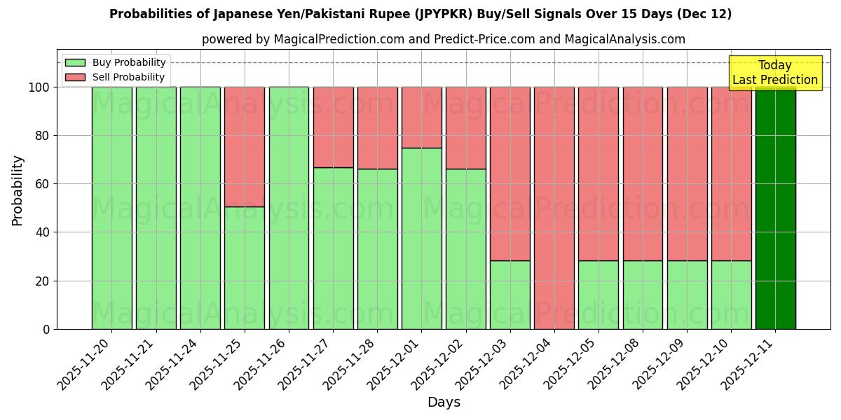Probabilities of Japansk yen/pakistansk rupie (JPYPKR) Buy/Sell Signals Using Several AI Models Over 5 Days (12 Dec) 