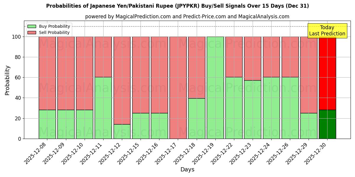 Probabilities of जापानी येन/पाकिस्तानी रुपया (JPYPKR) Buy/Sell Signals Using Several AI Models Over 5 Days (31 Dec) 