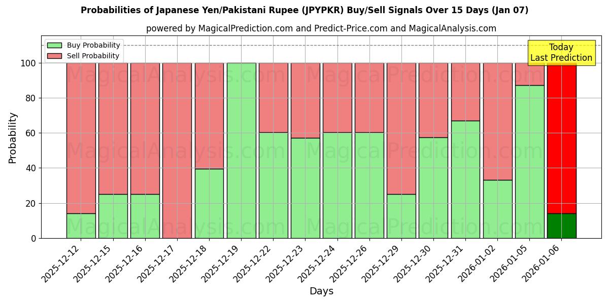 Probabilities of Japansk yen/pakistansk rupie (JPYPKR) Buy/Sell Signals Using Several AI Models Over 5 Days (06 Jan) 