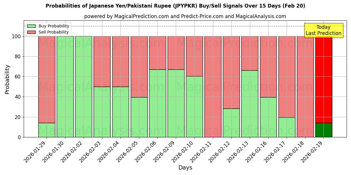 Probabilities of Japanse yen/Pakistaanse roepie (JPYPKR) Buy/Sell Signals Using Several AI Models Over 5 Days (20 Feb) 