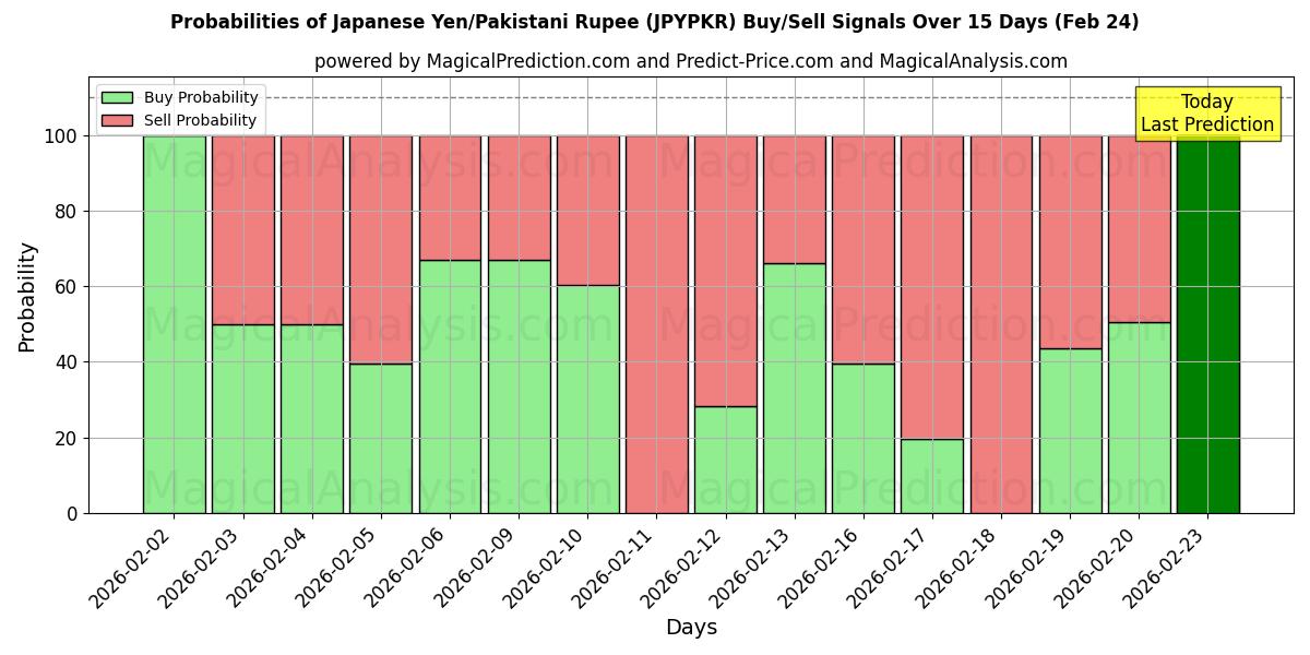 Probabilities of ین ژاپن/روپیه پاکستان (JPYPKR) Buy/Sell Signals Using Several AI Models Over 5 Days (24 Feb) 