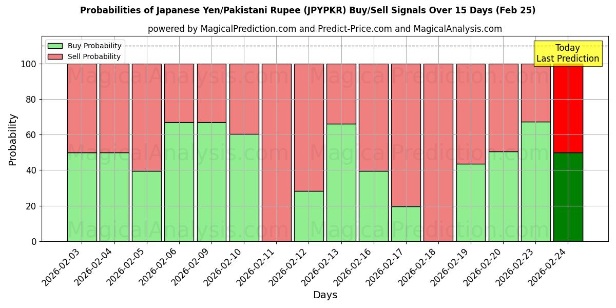 Probabilities of Japansk yen/pakistansk rupie (JPYPKR) Buy/Sell Signals Using Several AI Models Over 5 Days (25 Feb) 