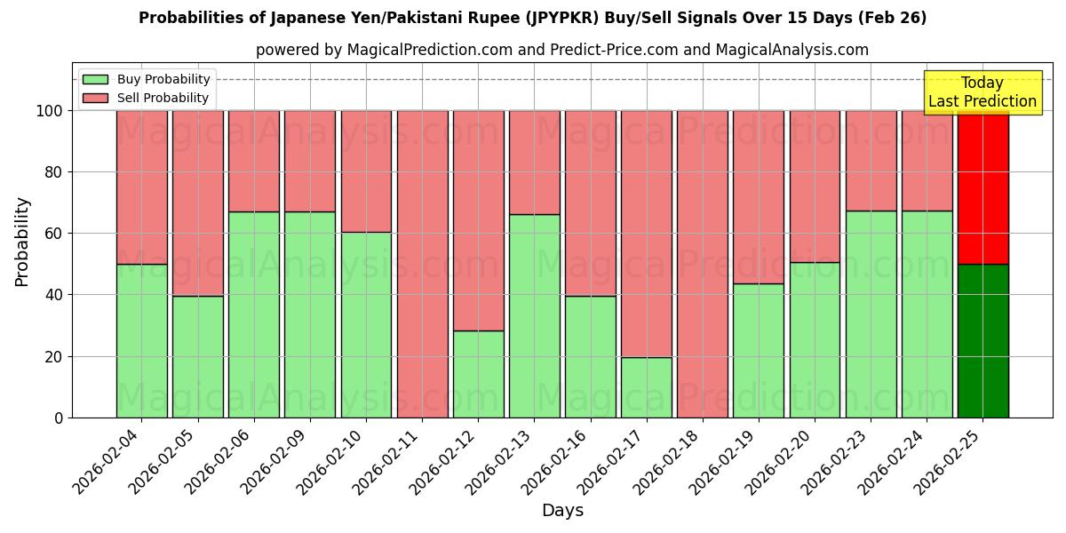 Probabilities of Японская иена/Пакистанская рупия (JPYPKR) Buy/Sell Signals Using Several AI Models Over 5 Days (26 Feb) 