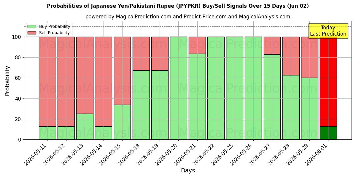 Probabilities of Iene japonês/rúpia paquistanesa (JPYPKR) Buy/Sell Signals Using Several AI Models Over 5 Days (02 Jun) 