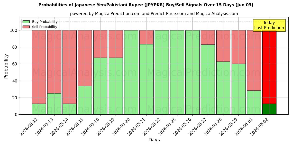 Probabilities of जापानी येन/पाकिस्तानी रुपया (JPYPKR) Buy/Sell Signals Using Several AI Models Over 5 Days (03 Jun) 