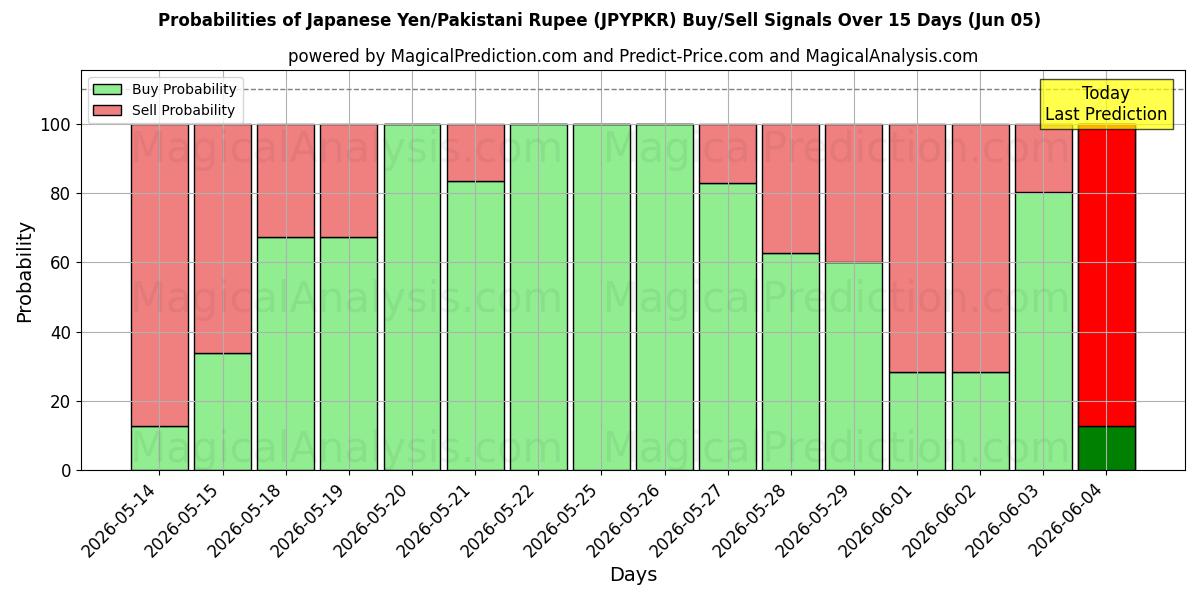 Probabilities of Yen japonés/Rupia paquistaní (JPYPKR) Buy/Sell Signals Using Several AI Models Over 5 Days (04 Jun) 