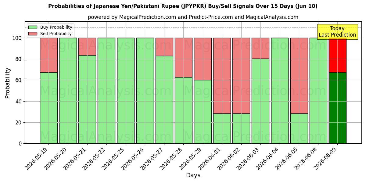 Probabilities of Japansk yen/pakistansk rupie (JPYPKR) Buy/Sell Signals Using Several AI Models Over 5 Days (10 Jun) 