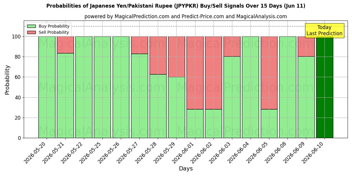 Probabilities of Japansk yen/pakistansk rupee (JPYPKR) Buy/Sell Signals Using Several AI Models Over 5 Days (11 Jun) 