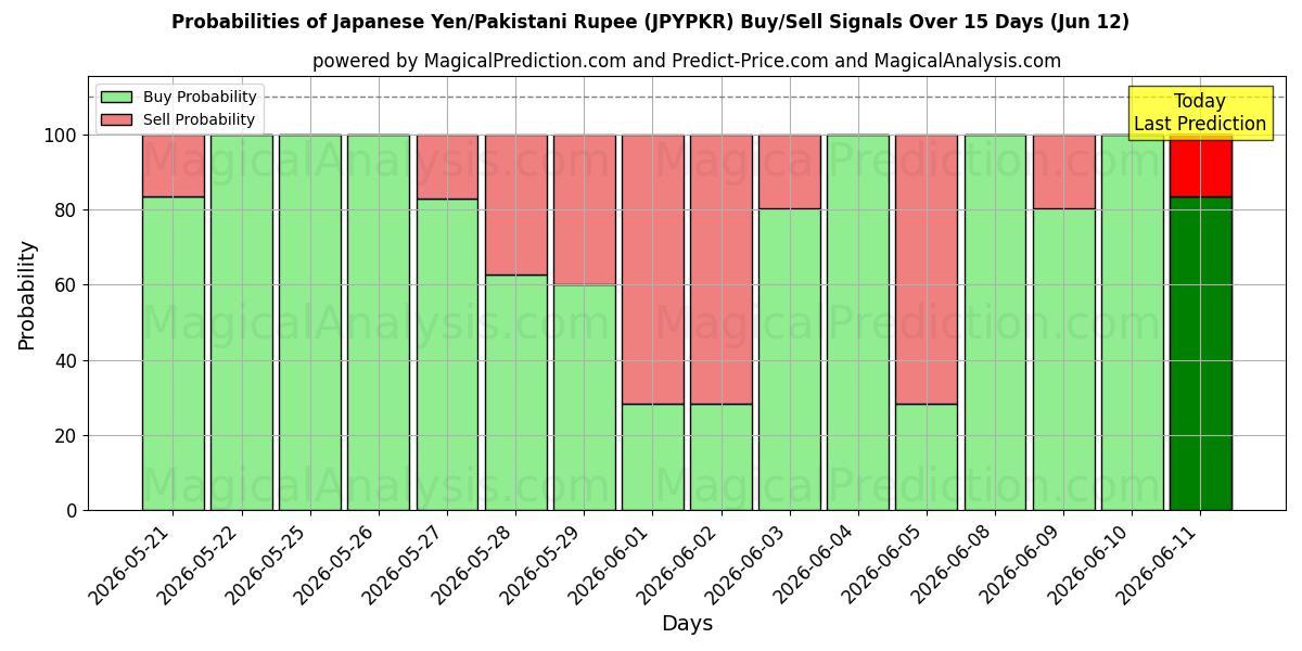 Probabilities of 일본 엔/파키스탄 루피 (JPYPKR) Buy/Sell Signals Using Several AI Models Over 5 Days (12 Jun) 