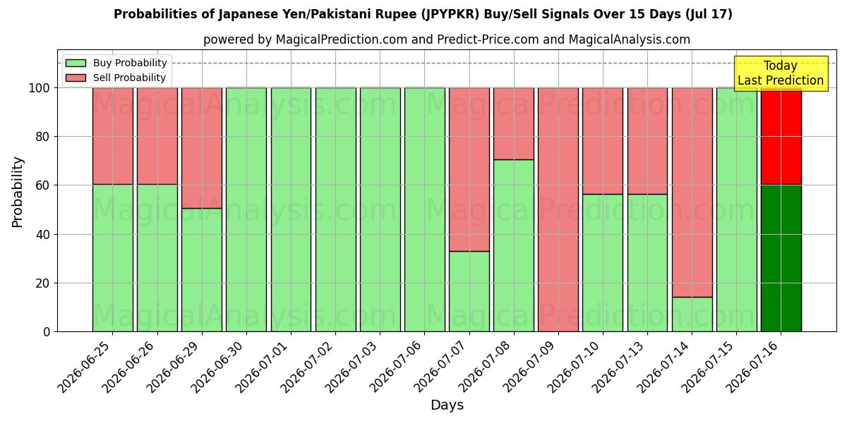 Probabilities of Iene japonês/rúpia paquistanesa (JPYPKR) Buy/Sell Signals Using Several AI Models Over 5 Days (17 Jul) 