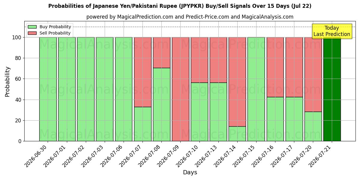 Probabilities of 日本円/パキスタン・ルピー (JPYPKR) Buy/Sell Signals Using Several AI Models Over 5 Days (22 Jul) 