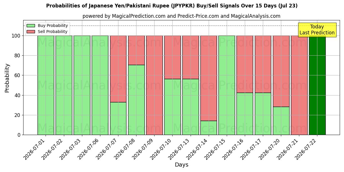 Probabilities of Japanse yen/Pakistaanse roepie (JPYPKR) Buy/Sell Signals Using Several AI Models Over 5 Days (23 Jul) 