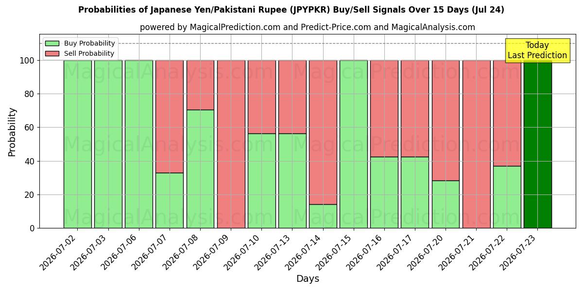 Probabilities of Japansk yen/pakistansk rupie (JPYPKR) Buy/Sell Signals Using Several AI Models Over 5 Days (24 Jul) 
