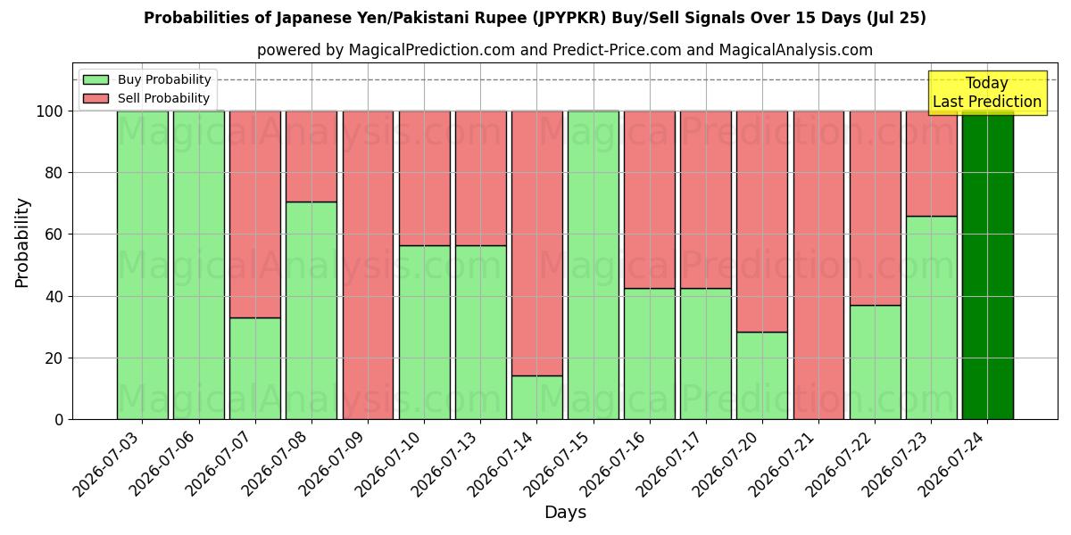 Probabilities of 일본 엔/파키스탄 루피 (JPYPKR) Buy/Sell Signals Using Several AI Models Over 5 Days (25 Jul) 