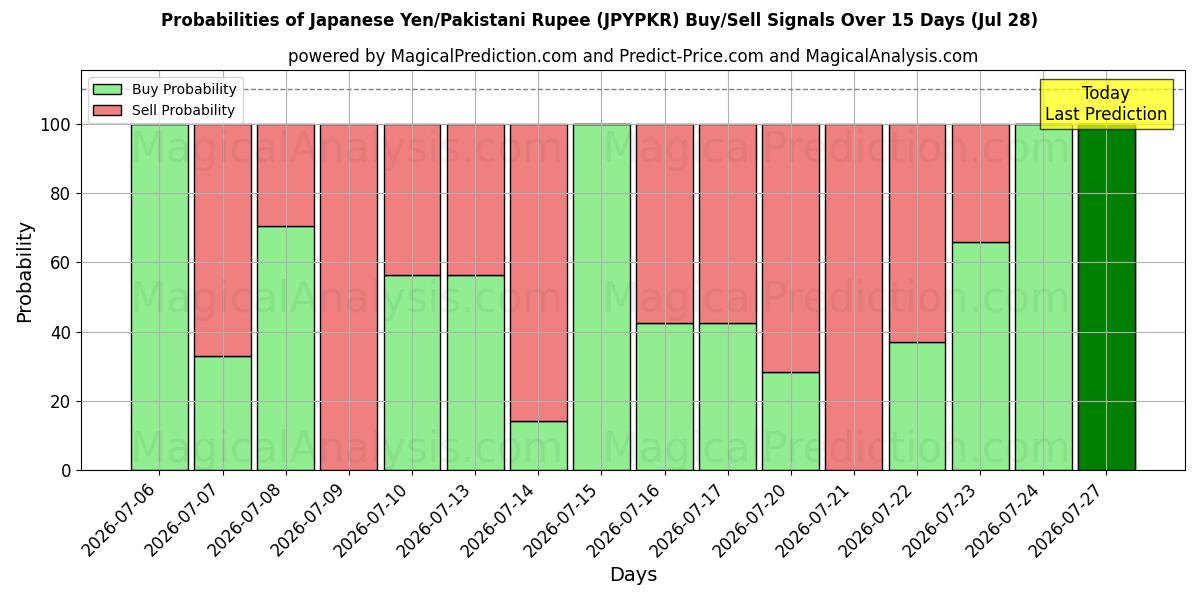 Probabilities of Yen japonais/Roupie pakistanaise (JPYPKR) Buy/Sell Signals Using Several AI Models Over 5 Days (28 Jul) 