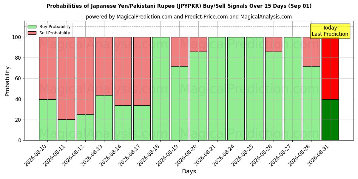 Probabilities of Iene japonês/rúpia paquistanesa (JPYPKR) Buy/Sell Signals Using Several AI Models Over 5 Days (01 Sep) 