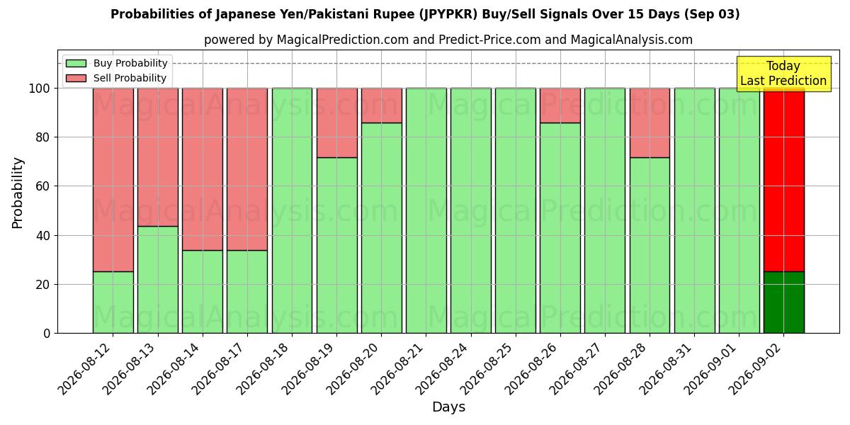Probabilities of Yen japonés/Rupia paquistaní (JPYPKR) Buy/Sell Signals Using Several AI Models Over 5 Days (02 Sep) 