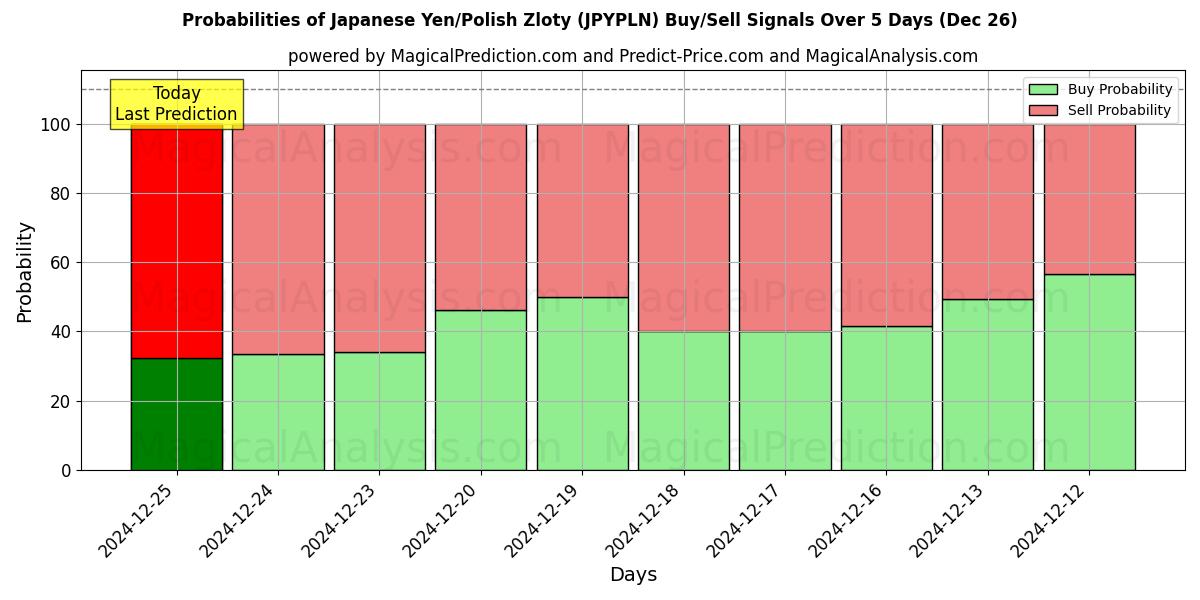 Probabilities of Yen japonés/Zloty polaco (JPYPLN) Buy/Sell Signals Using Several AI Models Over 5 Days (26 Dec) 