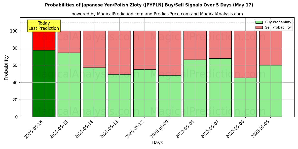 Probabilities of Japanese Yen/Polish Zloty (JPYPLN) Buy/Sell Signals Using Several AI Models Over 5 Days (17 May) 