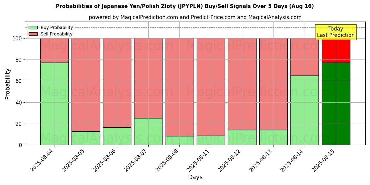 Probabilities of Yen japonés/Zloty polaco (JPYPLN) Buy/Sell Signals Using Several AI Models Over 5 Days (16 Aug) 