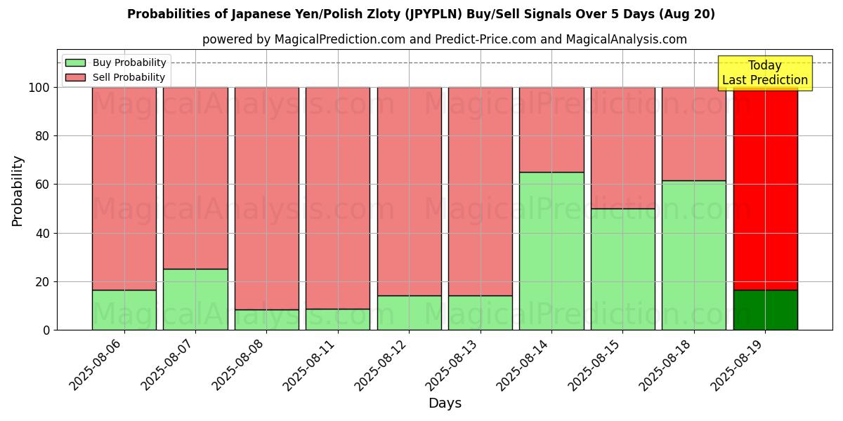 Probabilities of Japanese Yen/Polish Zloty (JPYPLN) Buy/Sell Signals Using Several AI Models Over 5 Days (20 Aug) 