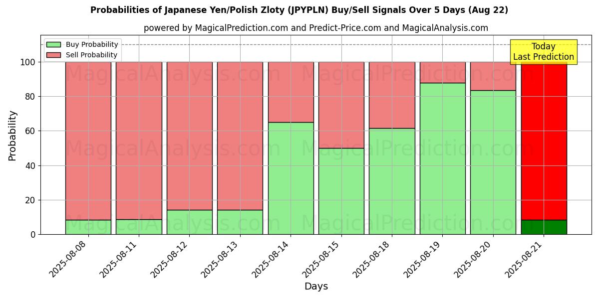 Probabilities of japanske yen/polske zloty (JPYPLN) Buy/Sell Signals Using Several AI Models Over 5 Days (22 Aug) 