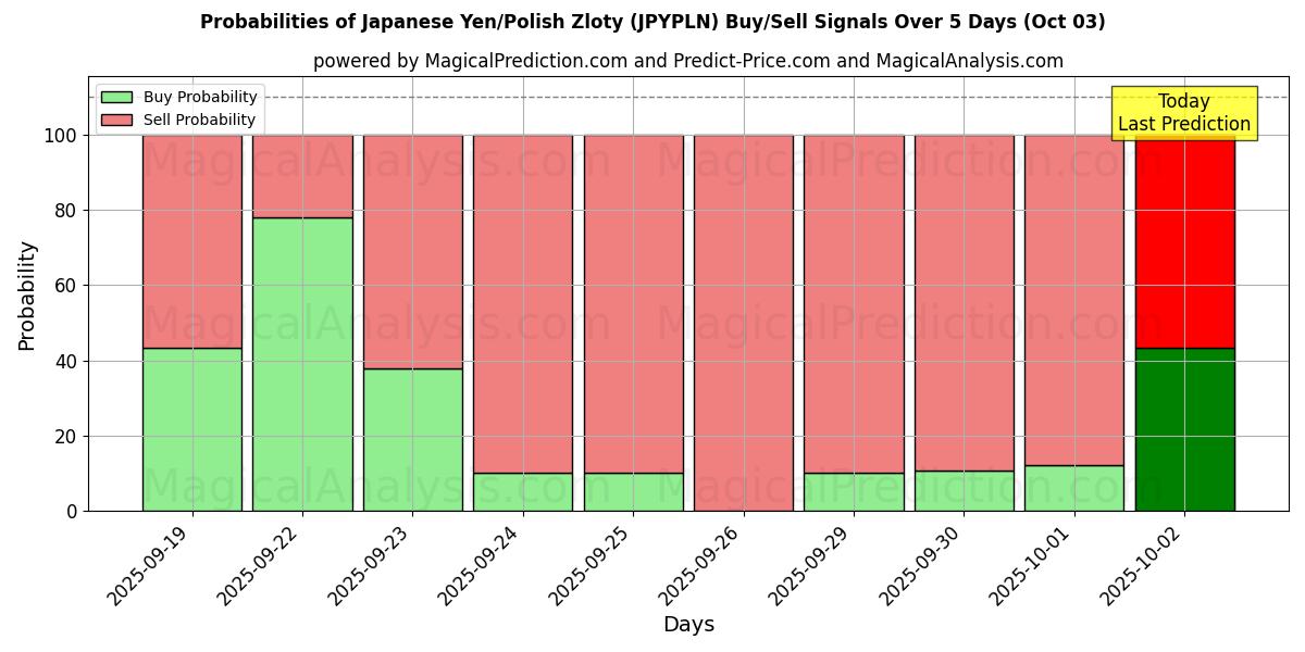 Probabilities of Yen japonés/Zloty polaco (JPYPLN) Buy/Sell Signals Using Several AI Models Over 5 Days (03 Oct) 
