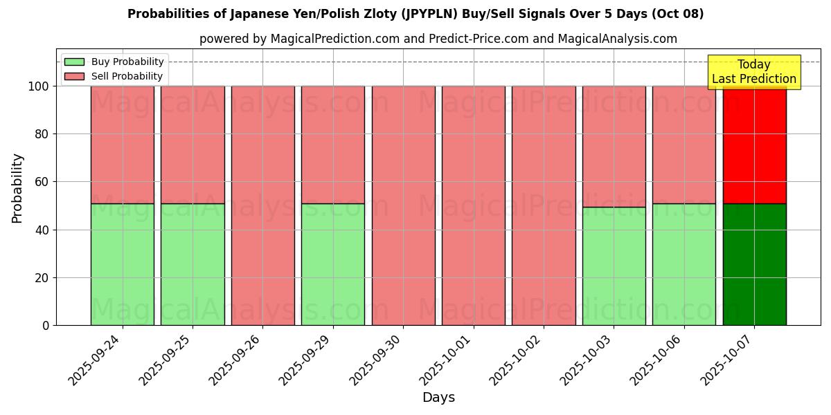 Probabilities of Японская иена/Польский злотый (JPYPLN) Buy/Sell Signals Using Several AI Models Over 5 Days (08 Oct) 