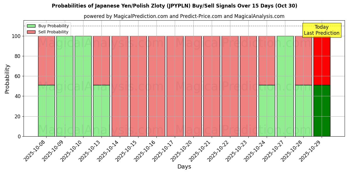Probabilities of Japanese Yen/Polish Zloty (JPYPLN) Buy/Sell Signals Using Several AI Models Over 10 Days (30 Oct)  Probabilities of Japanese Yen/Polish Zloty (JPYPLN) Buy/Sell Signals Using Several AI Models Over 5 Days (30 Oct)