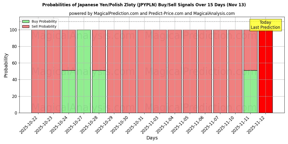Probabilities of Yen japonés/Zloty polaco (JPYPLN) Buy/Sell Signals Using Several AI Models Over 5 Days (13 Nov) 